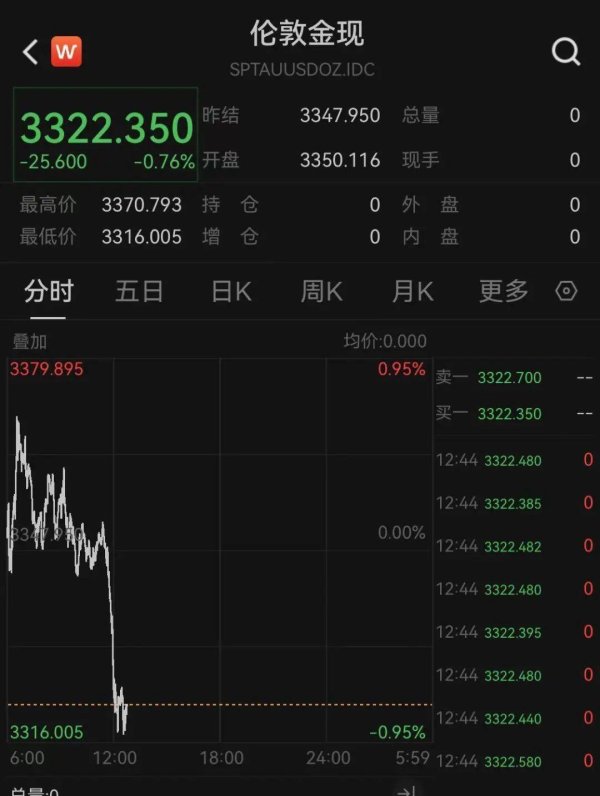 云南炒股配资 突发！黄金直线跳水！俄罗斯：准备与美国就乌克兰问题达成协议！